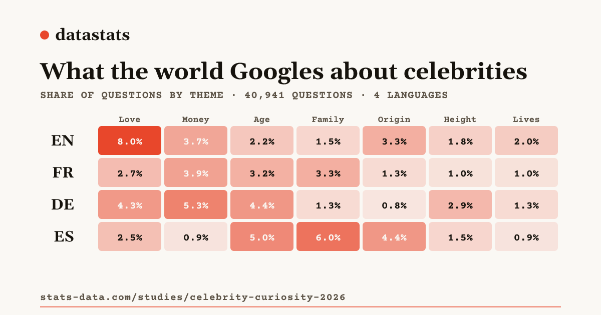 Was die Welt über Promis googelt, verrät nationale Obsessionen