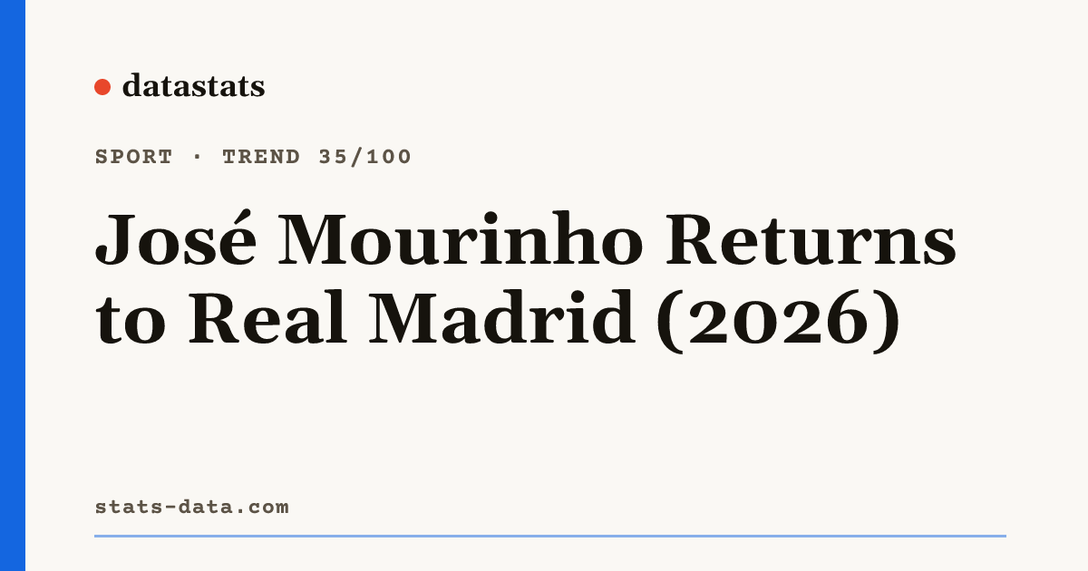 Mourinho Returns To Real Madrid 2026 Second Stint Confirmed Mourinho Returns To Real Madrid 2026 Second Stint Confirmed