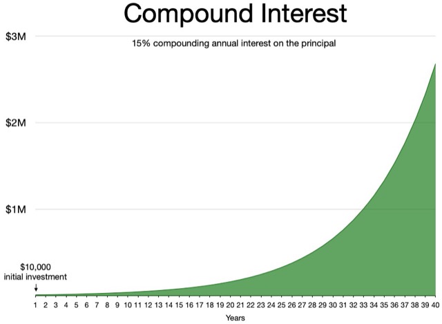 El interés compuesto