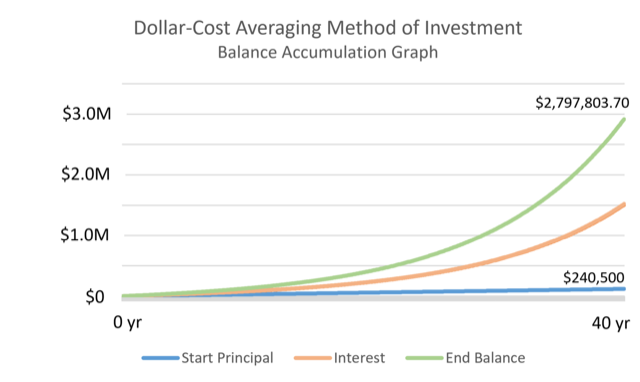 El dollar-cost averaging (aportaciones periódicas)