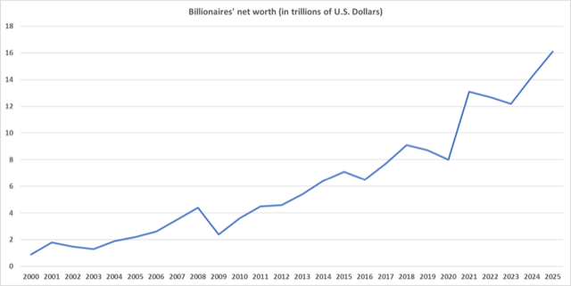 Richest people in the world 2026